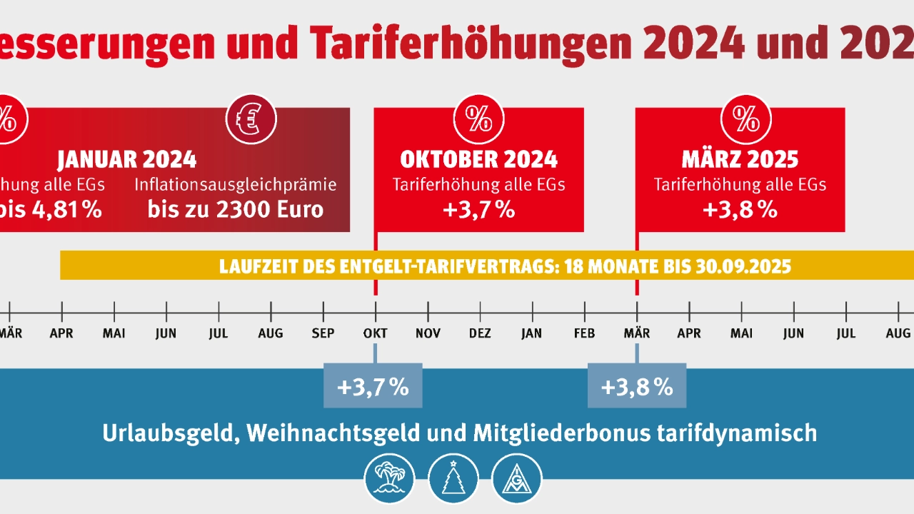 Tarifergebnis Arbeitnehmerüberlassung