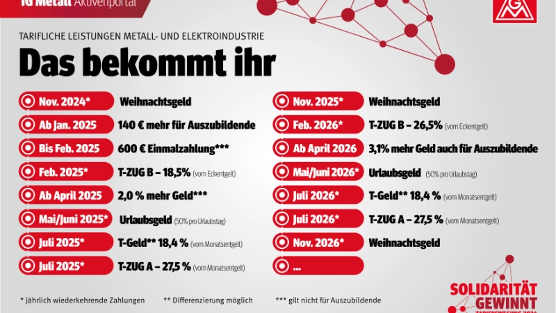 Ergebnis TV M+E