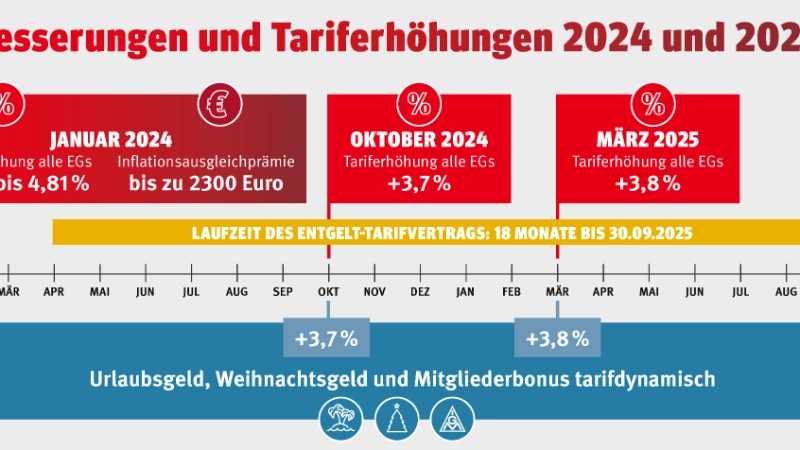 Tarifergebnis Arbeitnehmerüberlassung